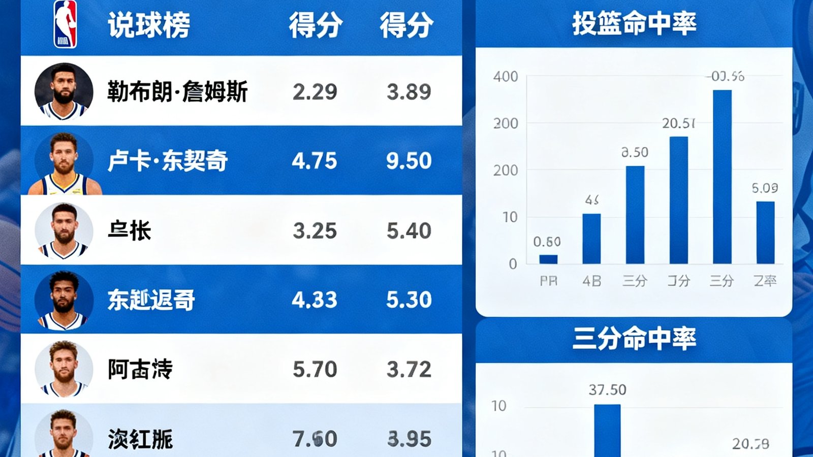 说球帝数据统计模块展示NBA球员得分榜和命中率分析图表，包括勒布朗·詹姆斯、卢卡·东契奇等